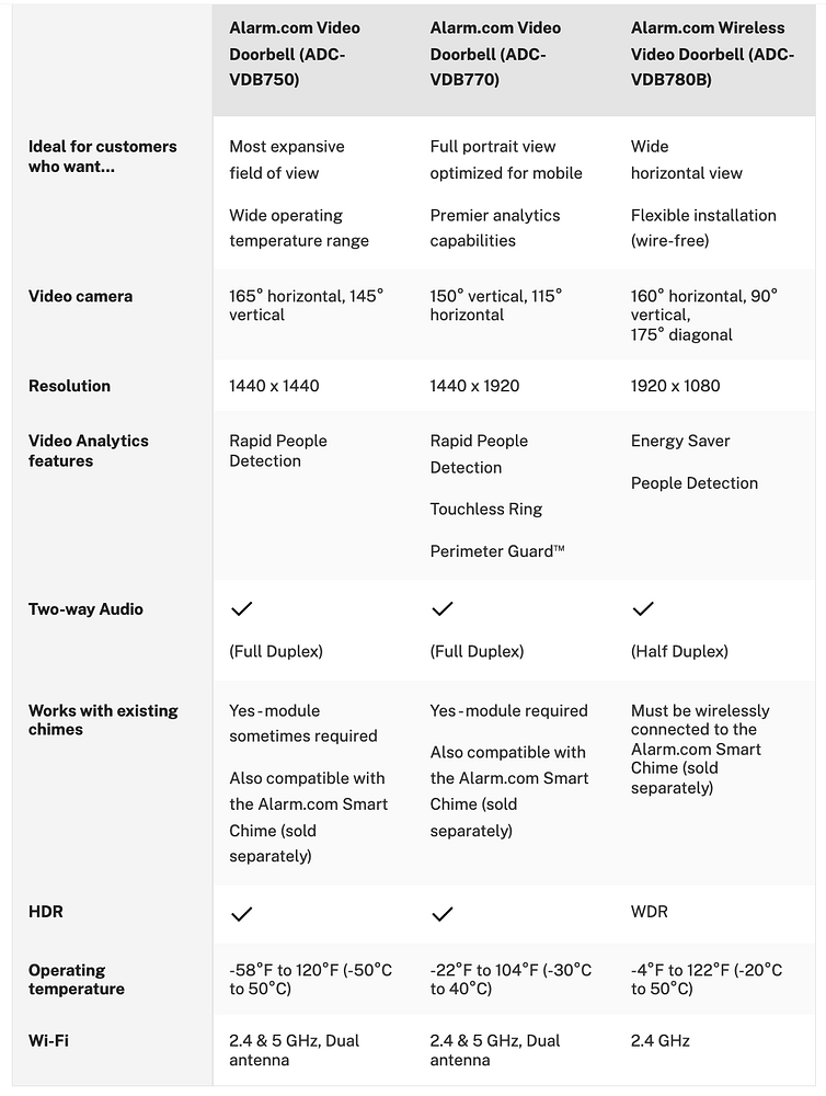 Doorbell compare and contrast VDB780B vs VDB770 Support Surety